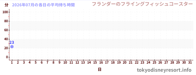 今月の待ち時間グラフ