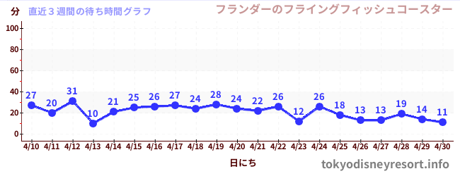 直近3週間の待ち時間グラフ