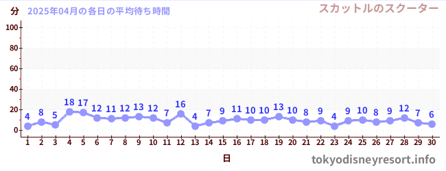 先月の待ち時間グラフ