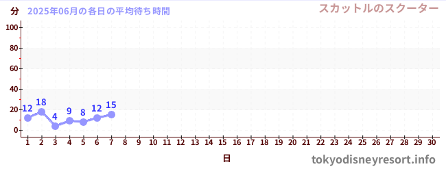 今月の待ち時間グラフ