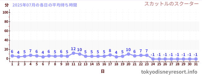 先月の待ち時間グラフ