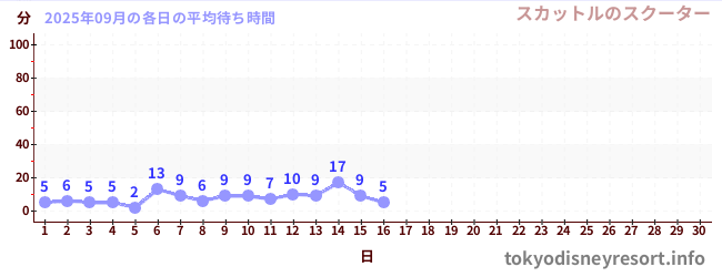 今月の待ち時間グラフ