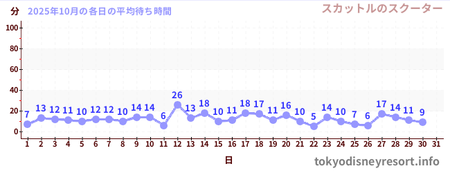 先月の待ち時間グラフ