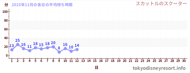 今月の待ち時間グラフ