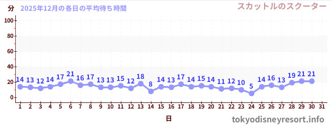 今月の待ち時間グラフ