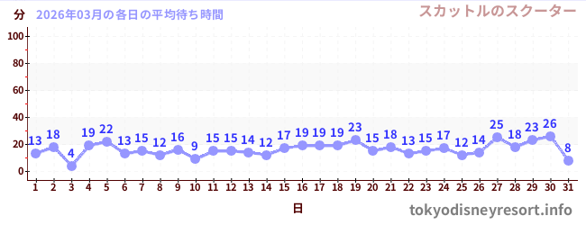 先月の待ち時間グラフ