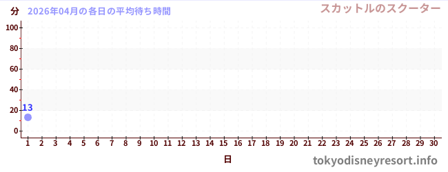 今月の待ち時間グラフ