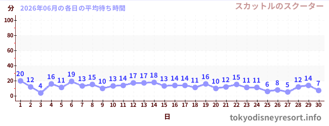 先月の待ち時間グラフ