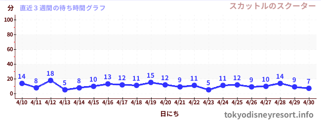 直近3週間の待ち時間グラフ