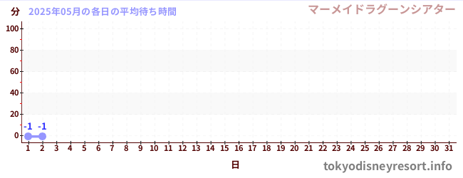 今月の待ち時間グラフ