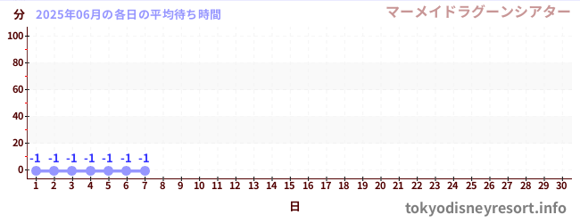 今月の待ち時間グラフ