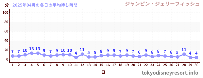 先月の待ち時間グラフ