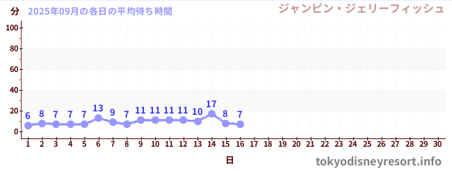今月の待ち時間グラフ