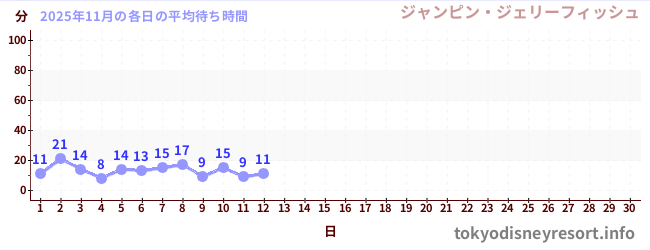 今月の待ち時間グラフ