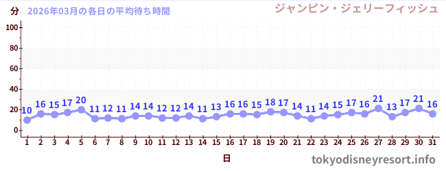 先月の待ち時間グラフ