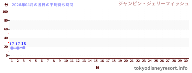今月の待ち時間グラフ