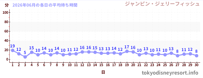 先月の待ち時間グラフ