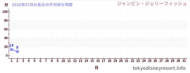 今月の待ち時間グラフ