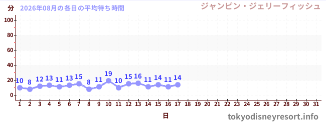 今月の待ち時間グラフ