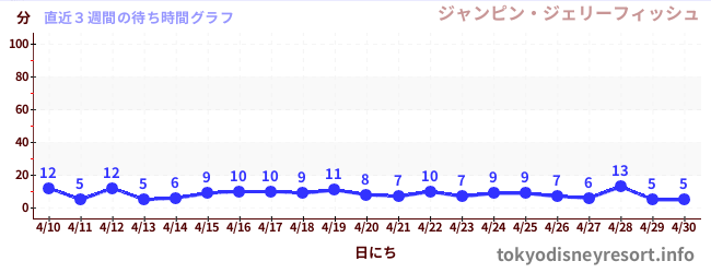 直近3週間の待ち時間グラフ