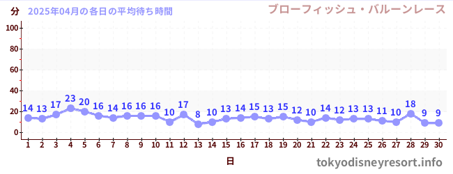 先月の待ち時間グラフ