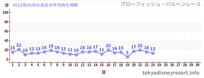 今月の待ち時間グラフ