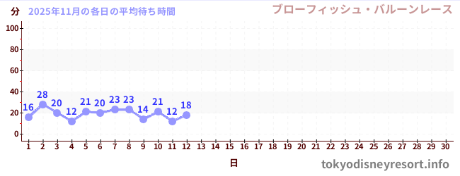 今月の待ち時間グラフ