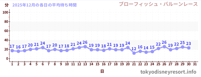 今月の待ち時間グラフ