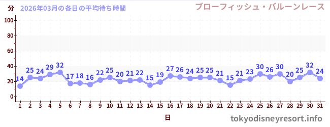 先月の待ち時間グラフ