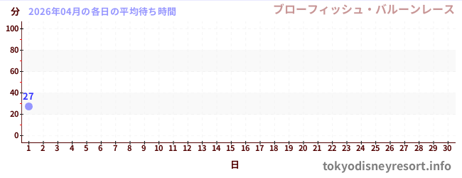 今月の待ち時間グラフ