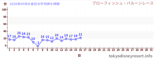 今月の待ち時間グラフ