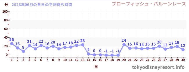先月の待ち時間グラフ