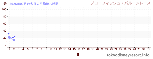 今月の待ち時間グラフ