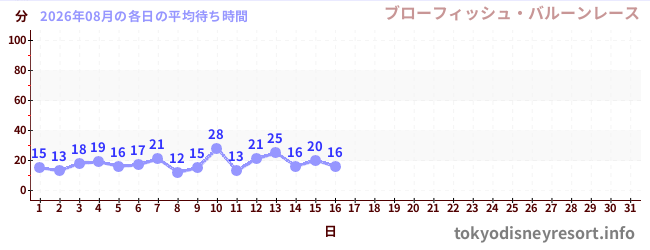 今月の待ち時間グラフ