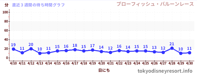 直近3週間の待ち時間グラフ