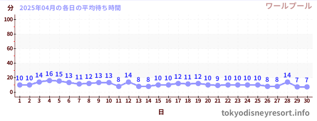 先月の待ち時間グラフ
