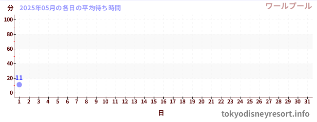 今月の待ち時間グラフ