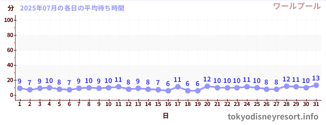 先月の待ち時間グラフ