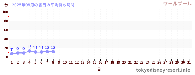 今月の待ち時間グラフ