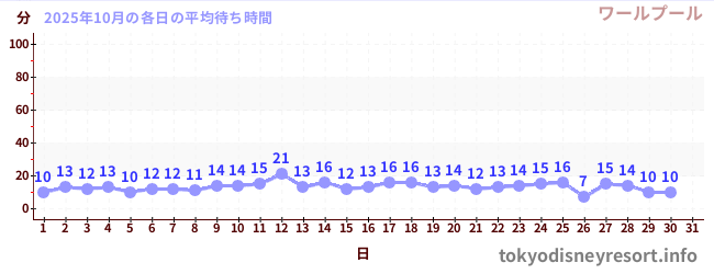先月の待ち時間グラフ