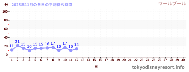 今月の待ち時間グラフ