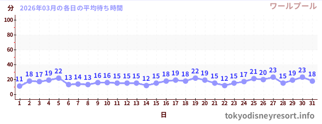 先月の待ち時間グラフ