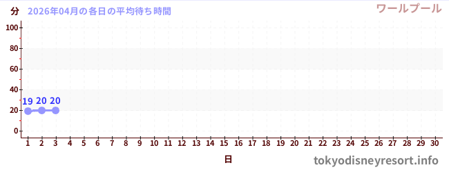 今月の待ち時間グラフ