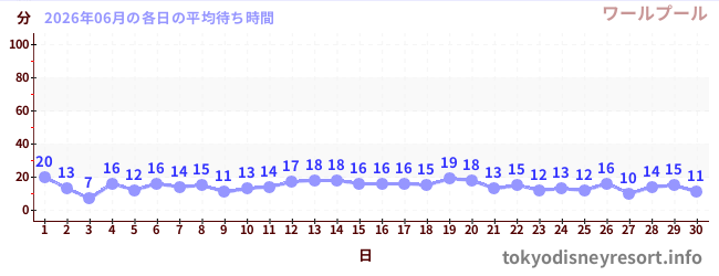 先月の待ち時間グラフ