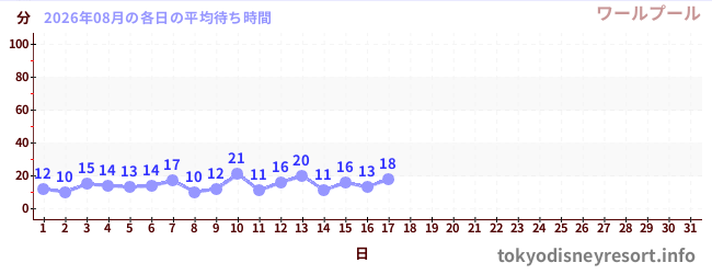 今月の待ち時間グラフ