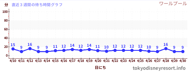 直近3週間の待ち時間グラフ