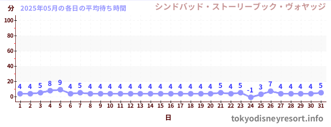 先月の待ち時間グラフ