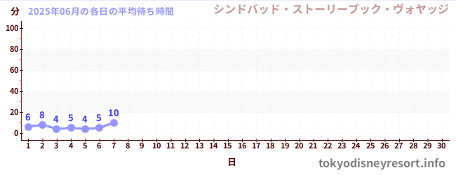 今月の待ち時間グラフ