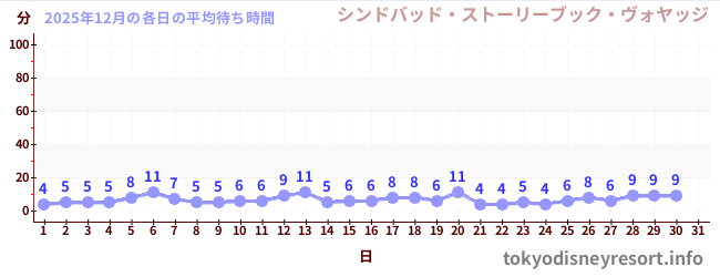 今月の待ち時間グラフ