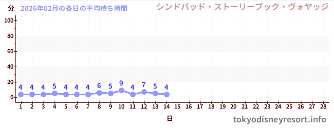 今月の待ち時間グラフ
